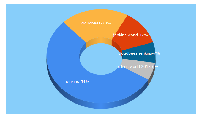 Top 5 Keywords send traffic to cloudbees.com