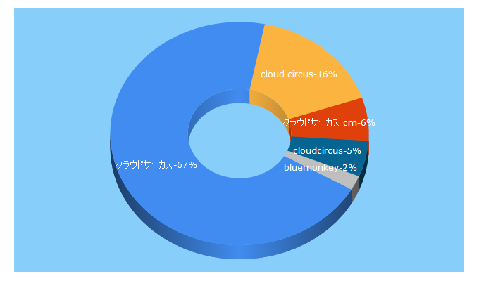 Top 5 Keywords send traffic to cloudcircus.jp