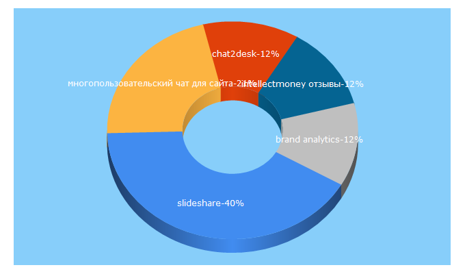 Top 5 Keywords send traffic to cloudcms.ru