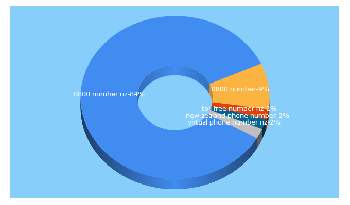 Top 5 Keywords send traffic to cloudedge.nz