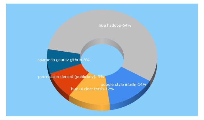 Top 5 Keywords send traffic to cloudera.org