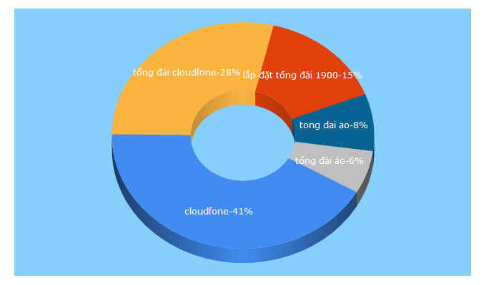 Top 5 Keywords send traffic to cloudfone.vn