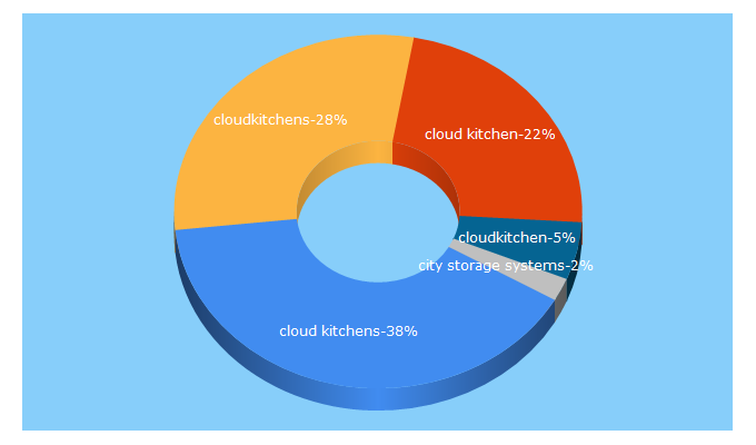 Top 5 Keywords send traffic to cloudkitchens.com