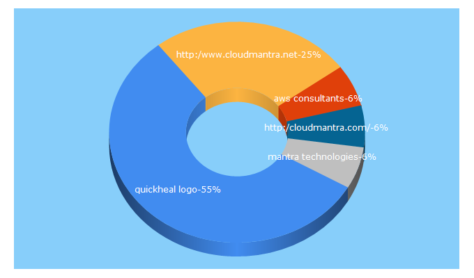 Top 5 Keywords send traffic to cloudmantra.net