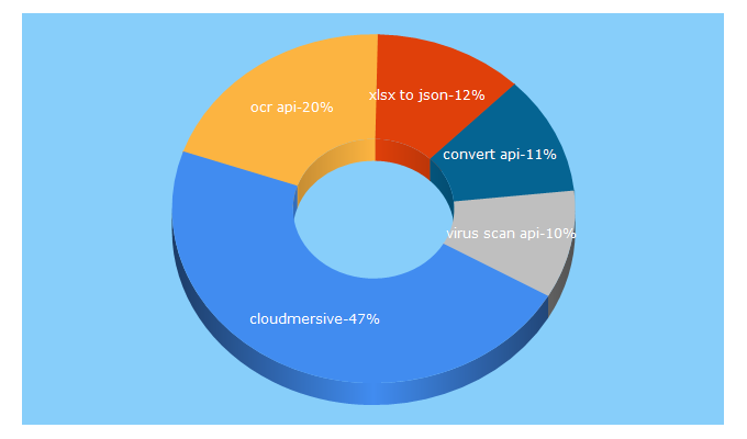 Top 5 Keywords send traffic to cloudmersive.com