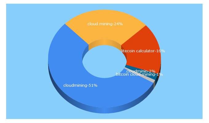 Top 5 Keywords send traffic to cloudmining.sg