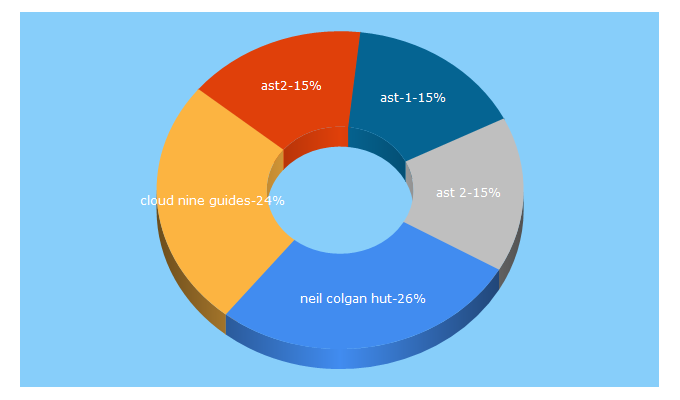 Top 5 Keywords send traffic to cloudnineguides.com