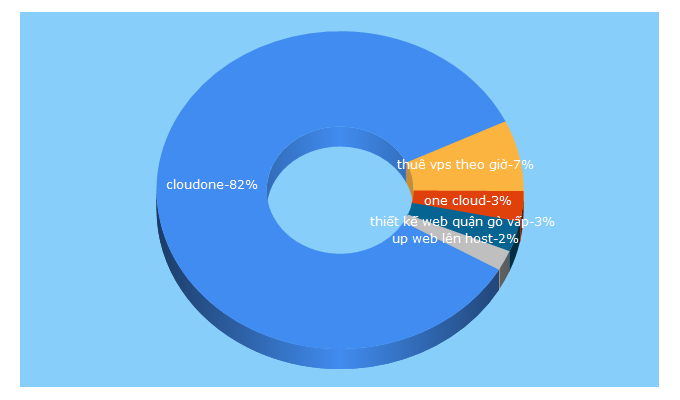 Top 5 Keywords send traffic to cloudone.vn