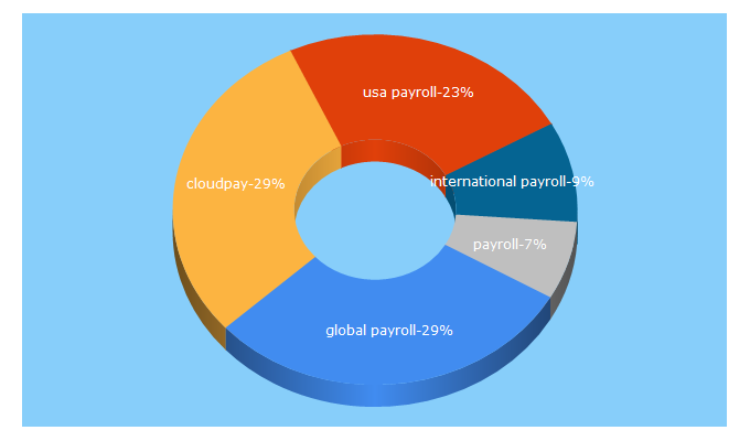 Top 5 Keywords send traffic to cloudpay.net