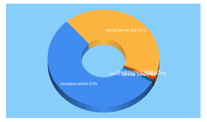 Top 5 Keywords send traffic to cloudserverbd.com