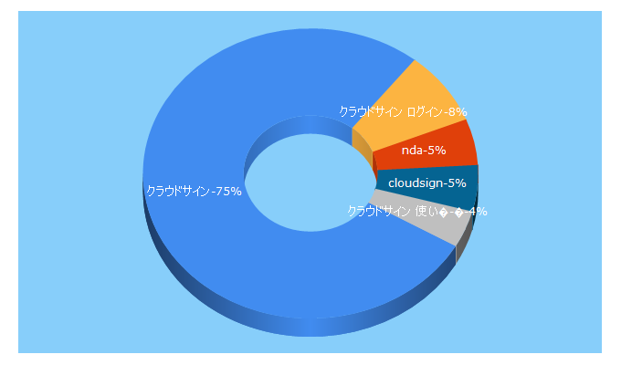 Top 5 Keywords send traffic to cloudsign.jp
