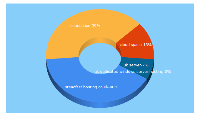 Top 5 Keywords send traffic to cloudspaceuk.co.uk