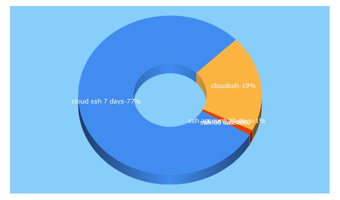 Top 5 Keywords send traffic to cloudssh.net