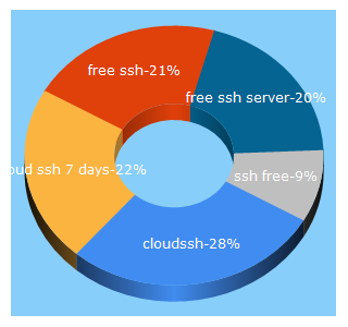 Top 5 Keywords send traffic to cloudssh.us