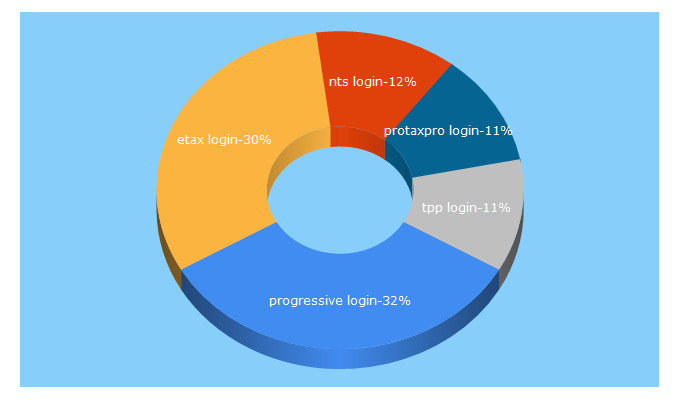 Top 5 Keywords send traffic to cloudtaxoffice.com