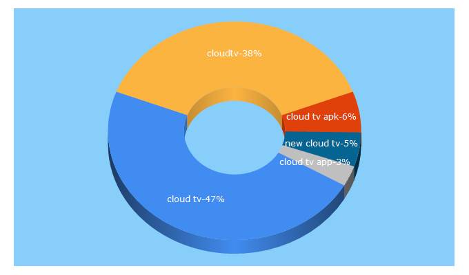 Top 5 Keywords send traffic to cloudtv.bz