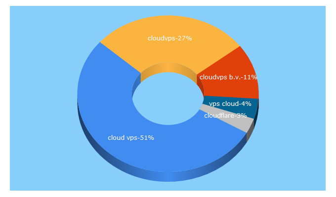 Top 5 Keywords send traffic to cloudvps.nl