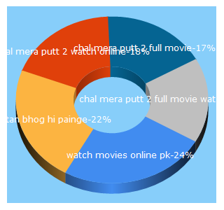 Top 5 Keywords send traffic to cloudy.pk