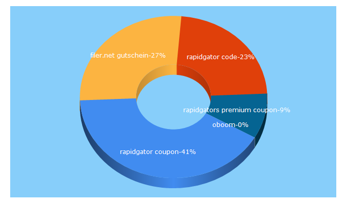 Top 5 Keywords send traffic to cloudzer.de