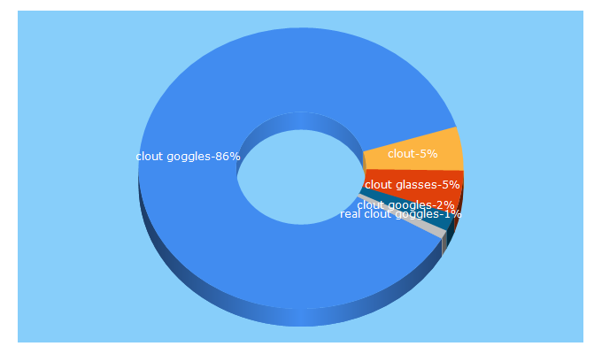 Top 5 Keywords send traffic to cloutedup.com