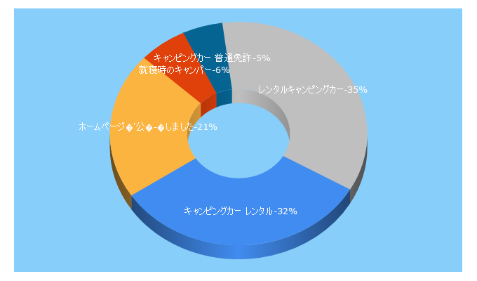 Top 5 Keywords send traffic to clover-rental.com