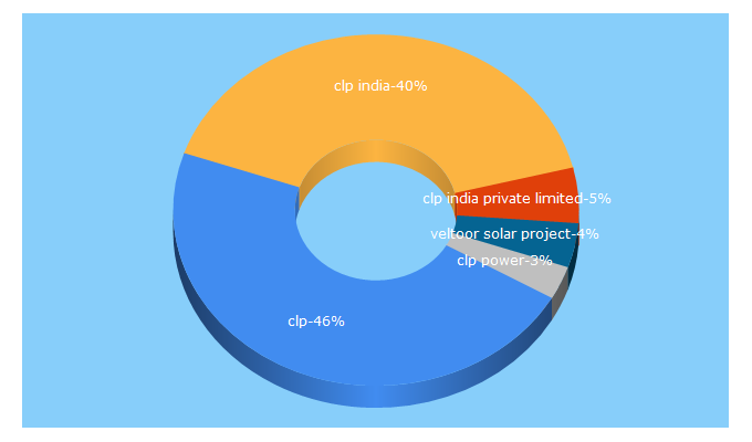 Top 5 Keywords send traffic to clpindia.in