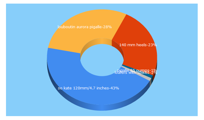 Top 5 Keywords send traffic to clshoesoutletonline.com