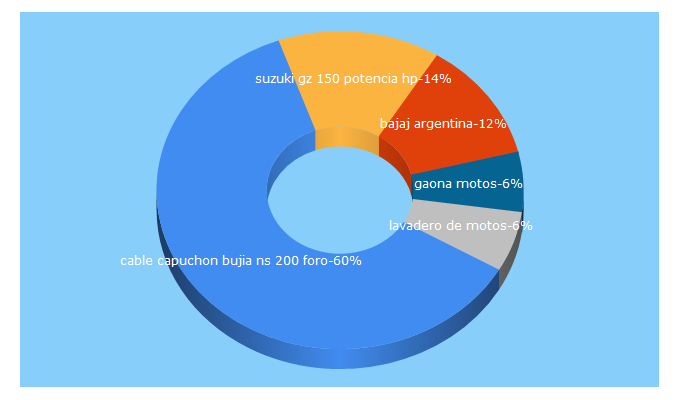 Top 5 Keywords send traffic to club-bajaj.com