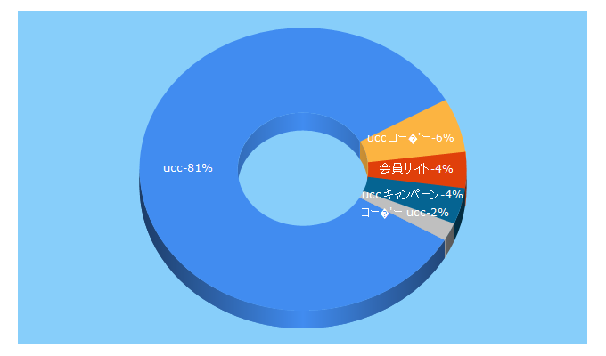 Top 5 Keywords send traffic to club-ucc.jp