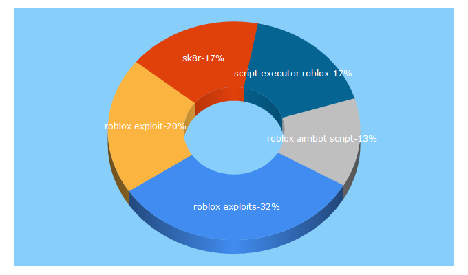 Top 5 Keywords send traffic to clubdark.net