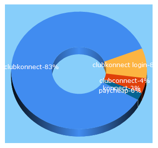 Top 5 Keywords send traffic to clubkonnect.com