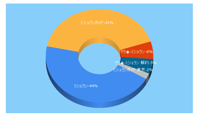 Top 5 Keywords send traffic to clubmichelin.jp