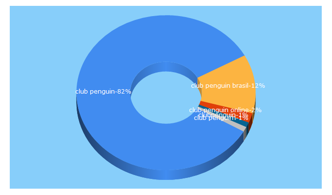 Top 5 Keywords send traffic to clubpenguinbrasil.pw