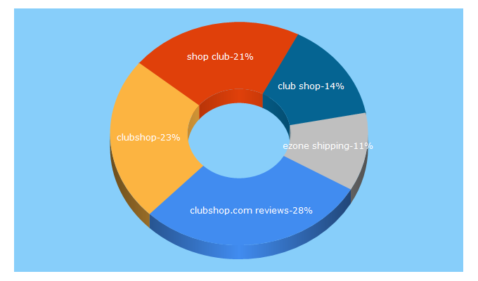 Top 5 Keywords send traffic to clubshop.com