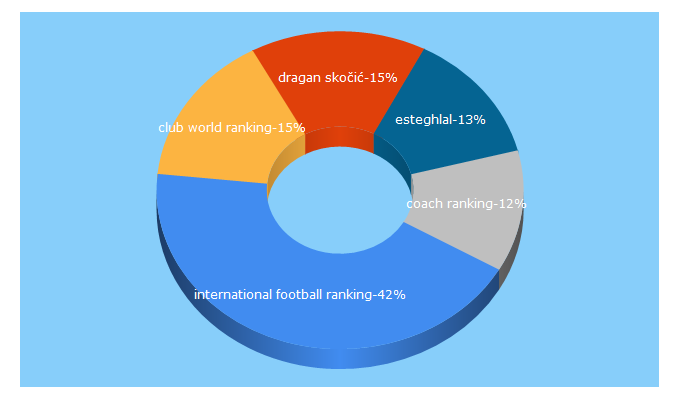 Top 5 Keywords send traffic to clubworldranking.com