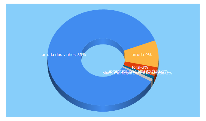 Top 5 Keywords send traffic to cm-arruda.pt