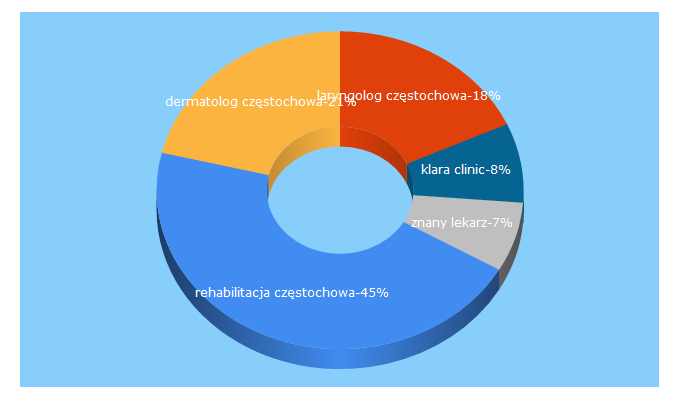 Top 5 Keywords send traffic to cm-klara.pl