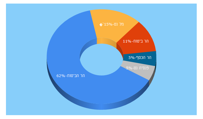 Top 5 Keywords send traffic to cma.gov.il