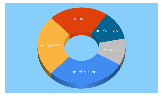 Top 5 Keywords send traffic to cman.jp