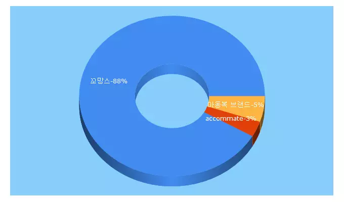 Top 5 Keywords send traffic to cmcr.co.kr