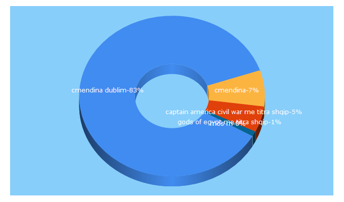 Top 5 Keywords send traffic to cmendina.tv