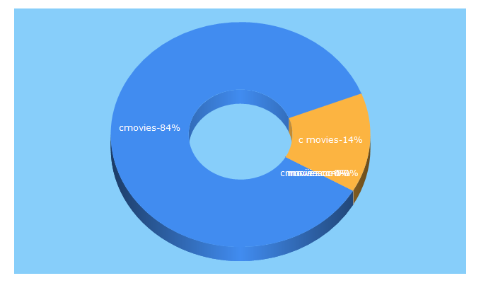 Top 5 Keywords send traffic to cmovies.cc