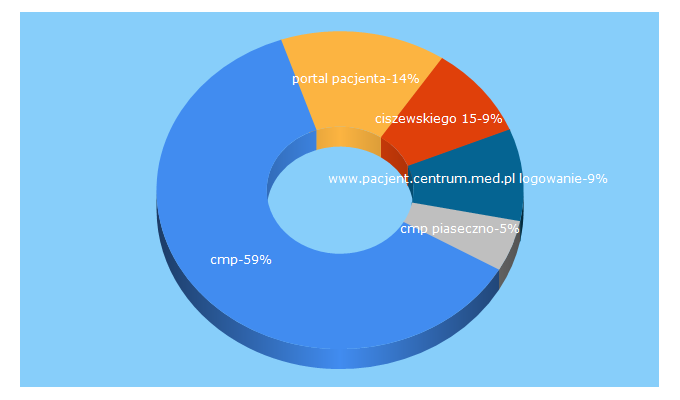 Top 5 Keywords send traffic to cmp.med.pl