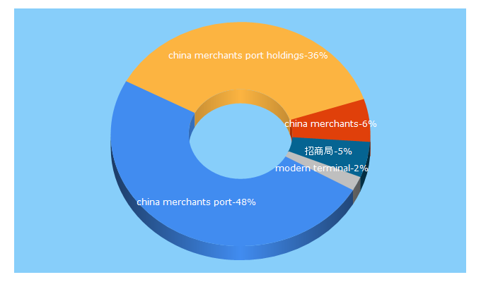 Top 5 Keywords send traffic to cmport.com.hk