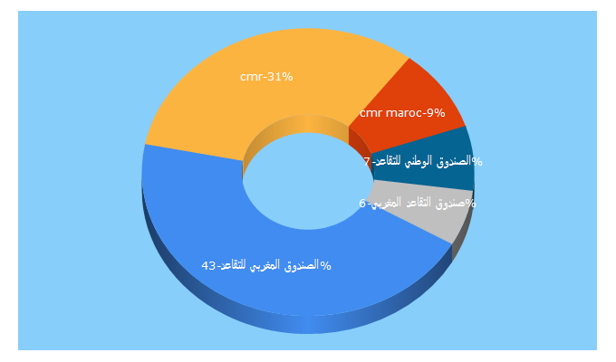 Top 5 Keywords send traffic to cmr.gov.ma