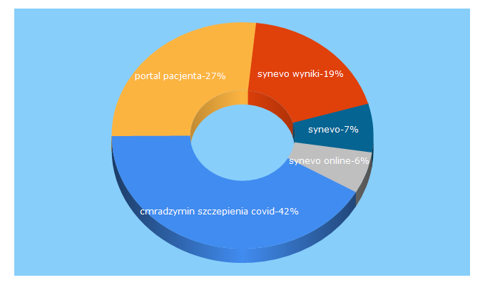 Top 5 Keywords send traffic to cmradzymin.pl