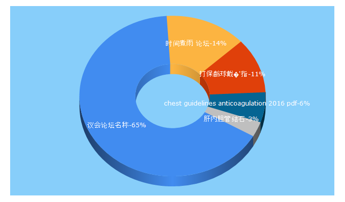 Top 5 Keywords send traffic to cmt.com.cn