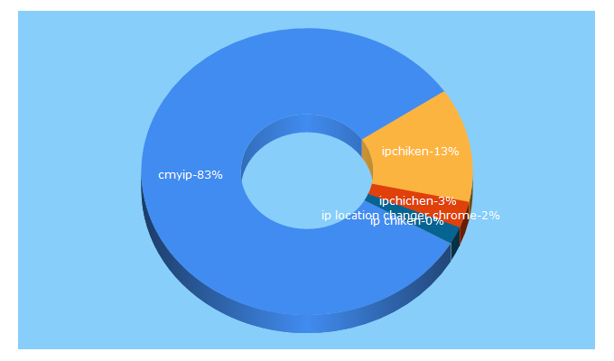 Top 5 Keywords send traffic to cmyip.net