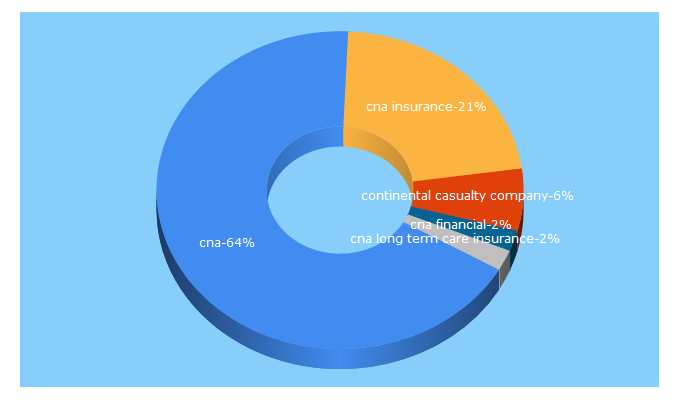 Top 5 Keywords send traffic to cna.com