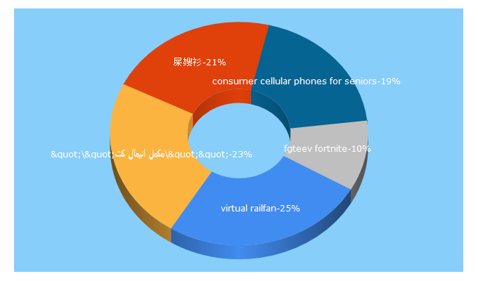 Top 5 Keywords send traffic to cnclips.net